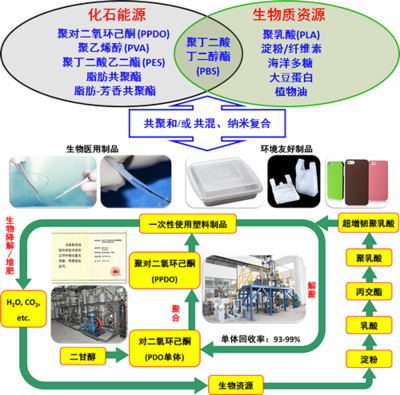 可反复循环利用的全生物降解塑料 生物制品的生产与应用前景