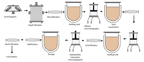 生物制品连续式生产 引领生物制药新时代的开发概况